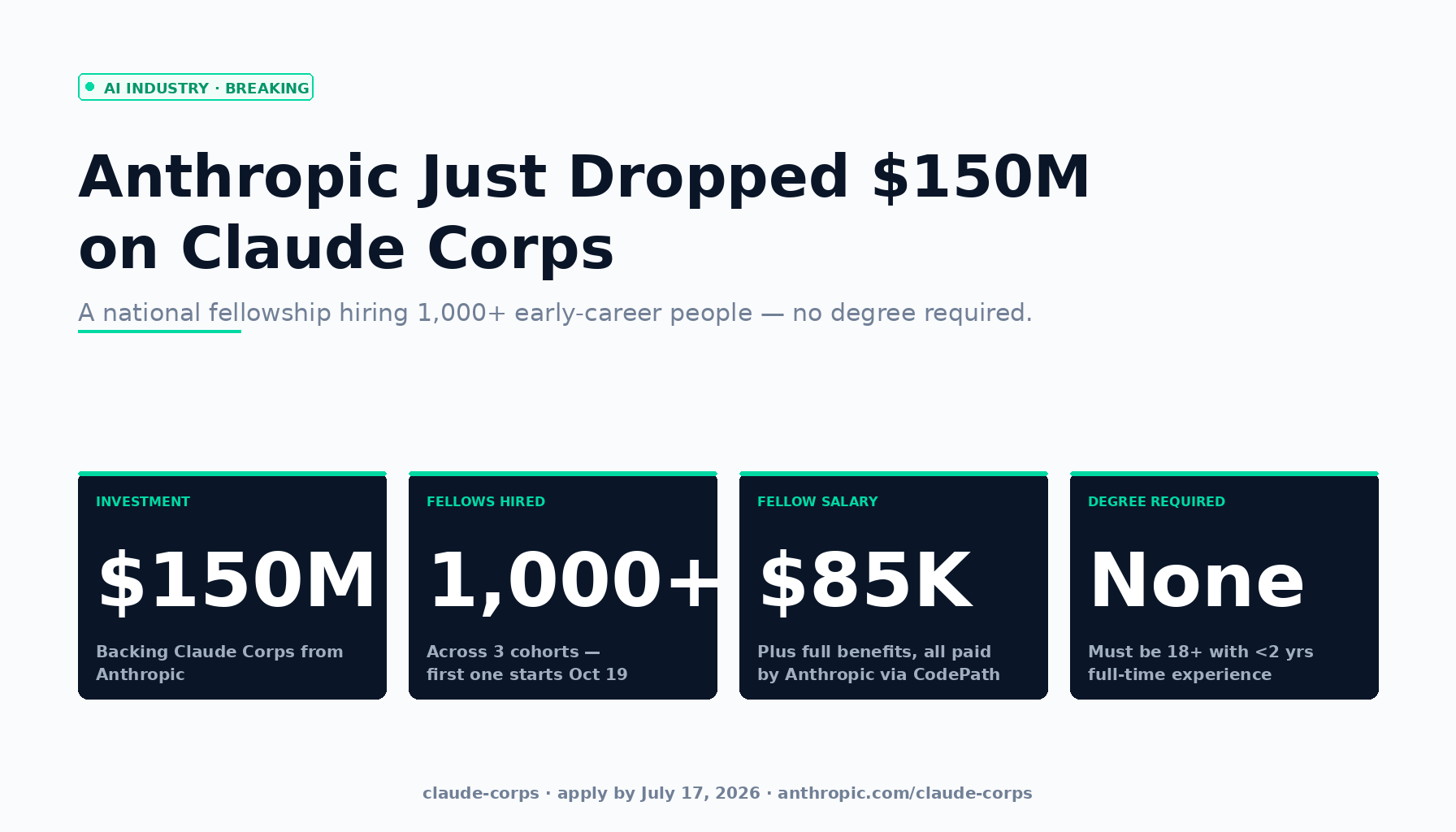 Anthropic just announced Claude Corps — a $150 million fellowship hiring 1,000+ early-career fellows at $85K plus benefits with no degree required