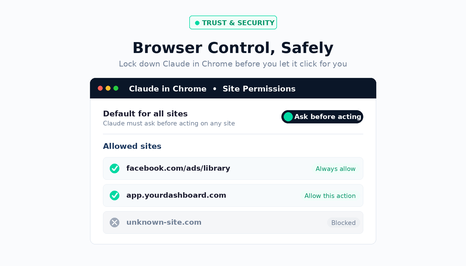 Claude in Chrome Site Permissions panel showing default set to ask before acting, with an allowlist of trusted sites and one blocked site