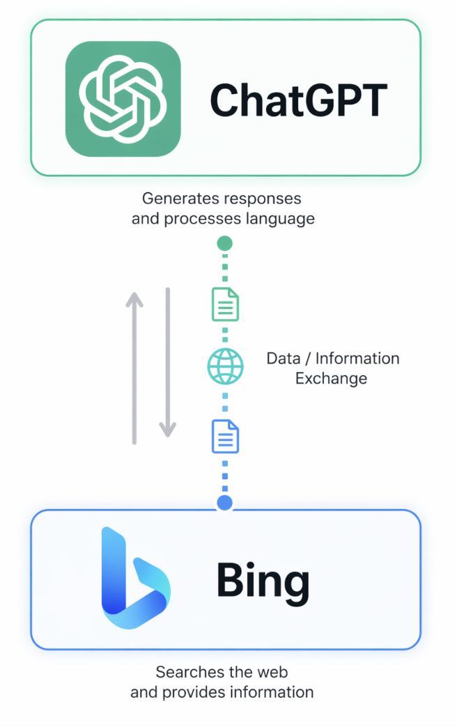 Diagram showing ChatGPT passing a reformulated search query to Bing