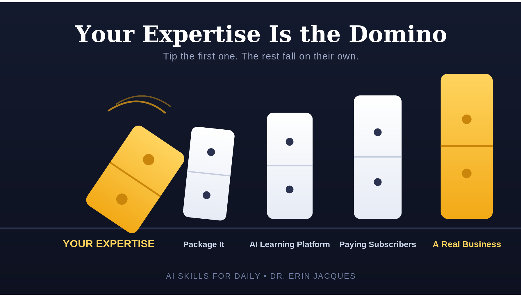 Your expertise is the first domino — tip it and it sets off a chain reaction that compounds into a real, subscription-based AI learning business